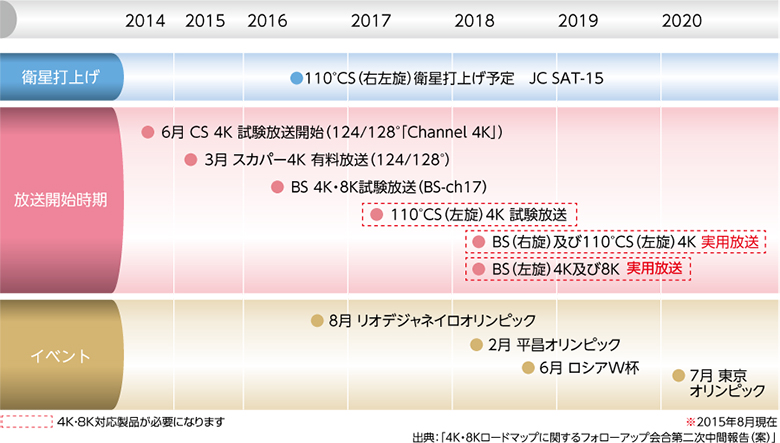 4K・8K衛星放送計画表