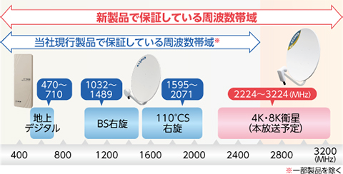 新製品で保証している周波数帯域