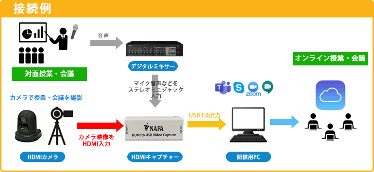 カメラを使ってオンライン授業・会議を行いたい