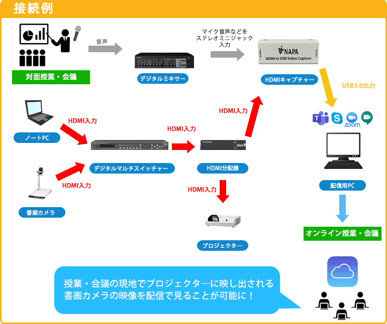 プロジェクターを使ってオンライン授業・会議を行いたい