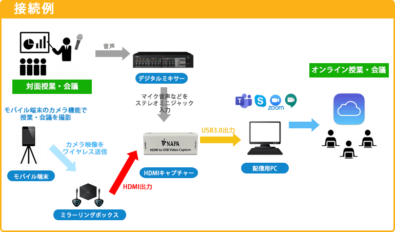 モバイル端末を使ってオンライン授業・会議を行いたい