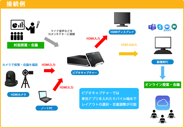 モバイル端末を使ってオンライン授業・会議を行いたい