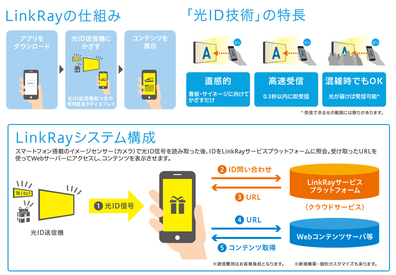 LinkRayの構成