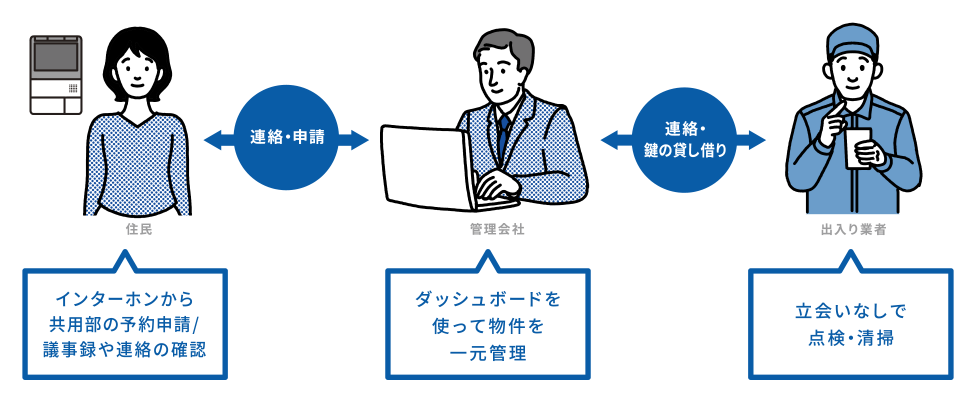 インターホンから共用部の予約申請/議事録や連絡の確認←連絡・申請→ダッシュボードを使って物件を一元管理←連絡・鍵の貸し借り→立会いなしで点検・清掃