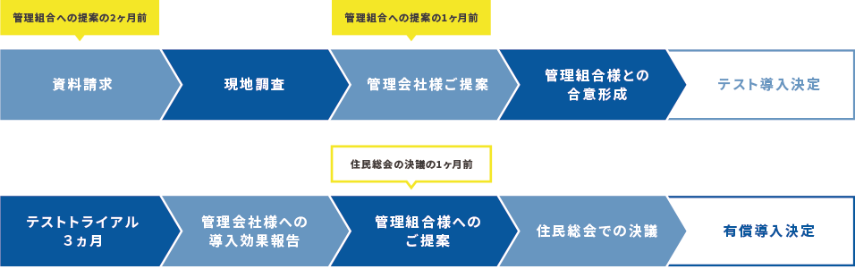 導入までのフロー図