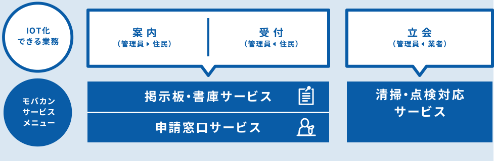 IoT化できる業務 案内（管理員＞住民）｜受付（管理員＜住民） 立会（管理員＜業者）／モバカンサービスメニュー 掲示板・書庫サービス 申請窓口サービス 清掃・点検対応サービス