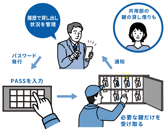 履歴で貸し出し状況を管理→パスワード発行→PASSを入力→必要な鍵だけを受け取る→通知→共用部の鍵の貸し借りも