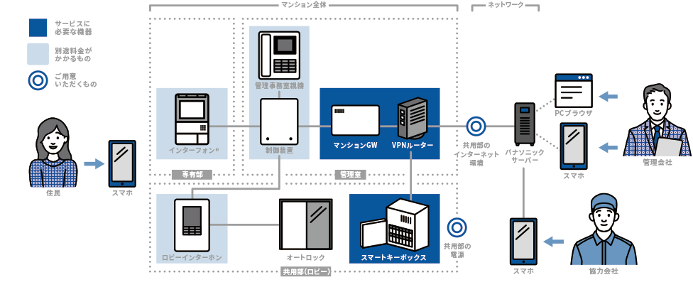 インターネット環境図