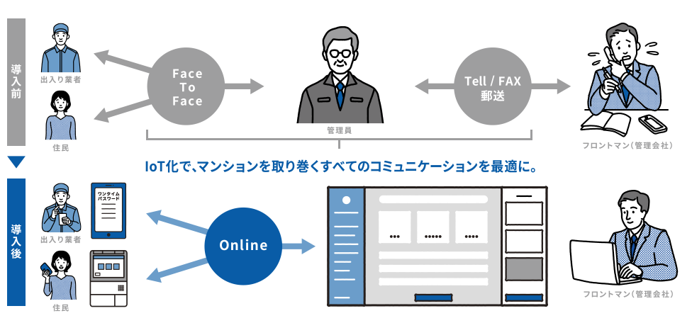 IoT化で、マンションを取り巻くすべてのコミュニケーションを最適に。