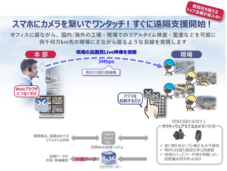 人手不足・コロナ禍による移動制限・技術継承… 最先端の「遠隔支援ソリューション」で解決