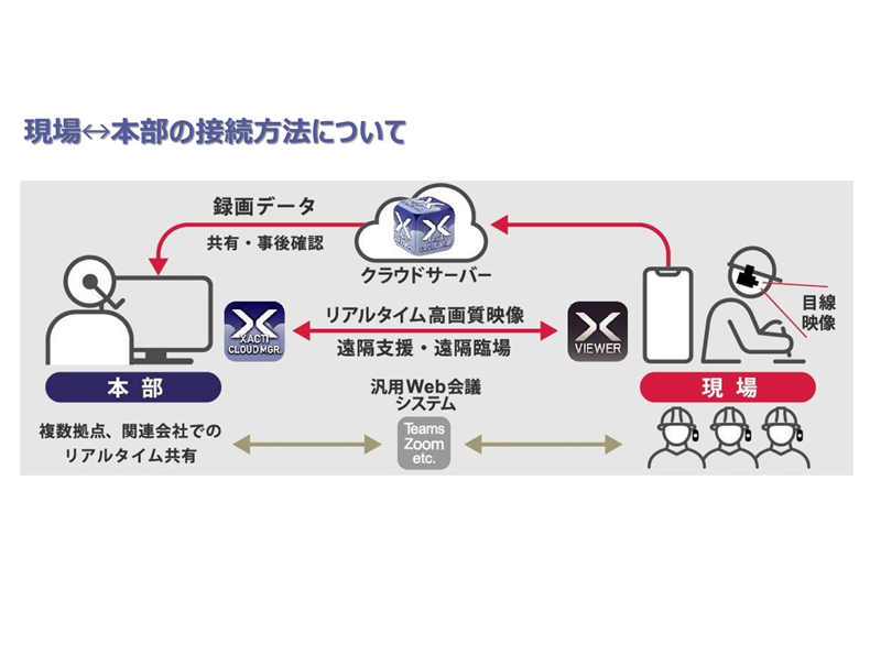 業務用ウェアラブルカメラ業務用ウェアラブルカメラ