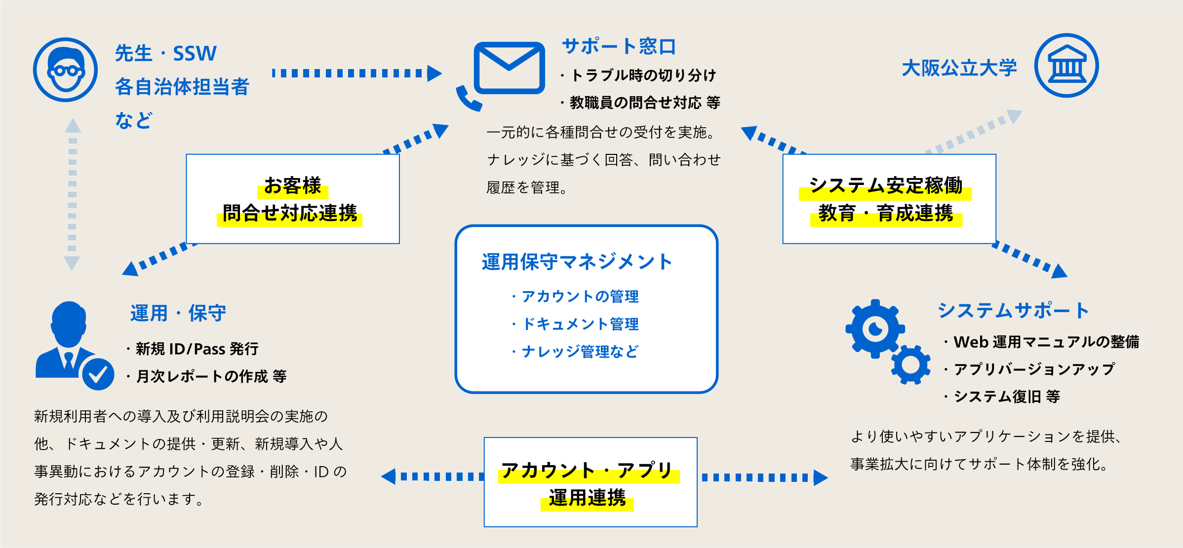 運用・保守概要(サポート体制イメージ)