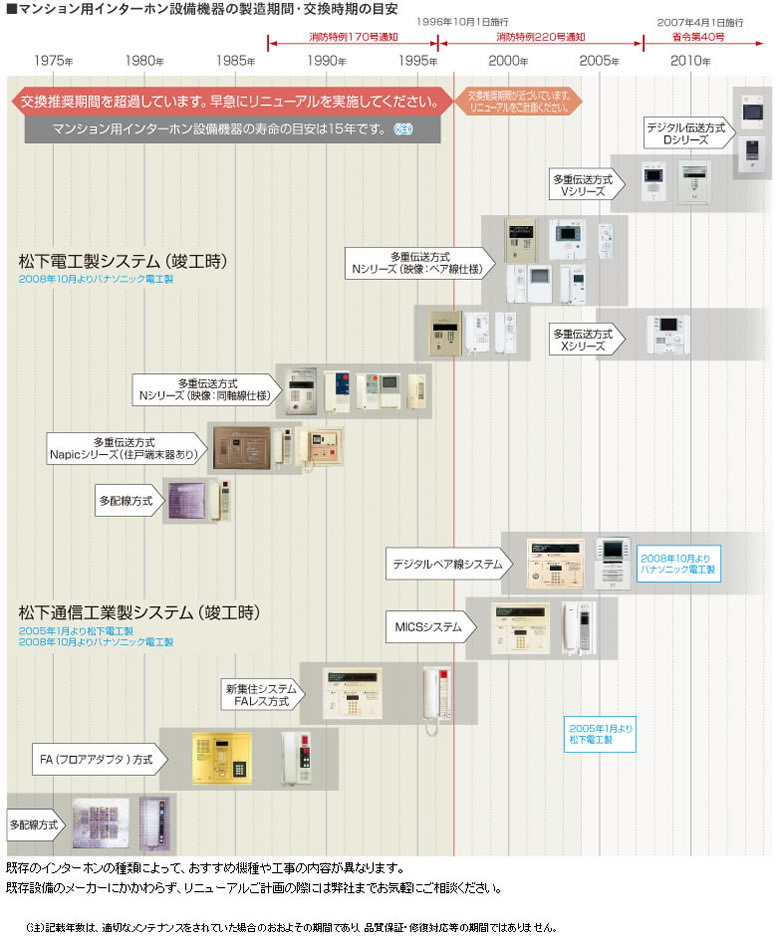インターホン交換目安チャート