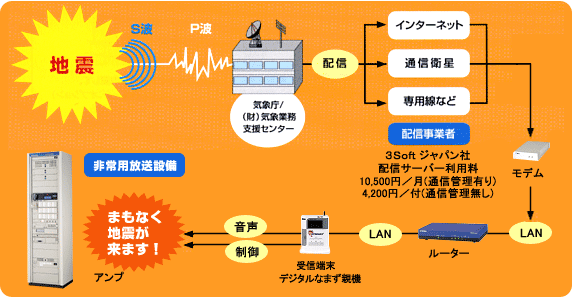 緊急地震速報システム例