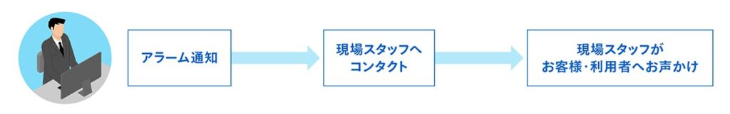 アラームを受けると、現場スタッフが必ず訪室して状況確認