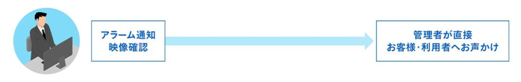 アラームを受けると、カメラ映像で確認した上で訪室するかの判断・本部からの音声会話対応を実施可能