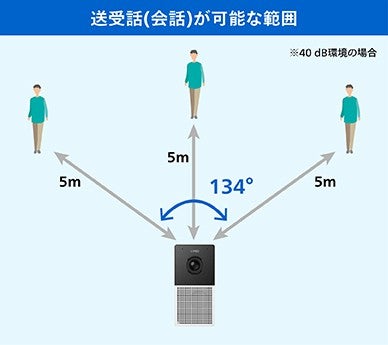 送受話(会話)が可能な範囲
